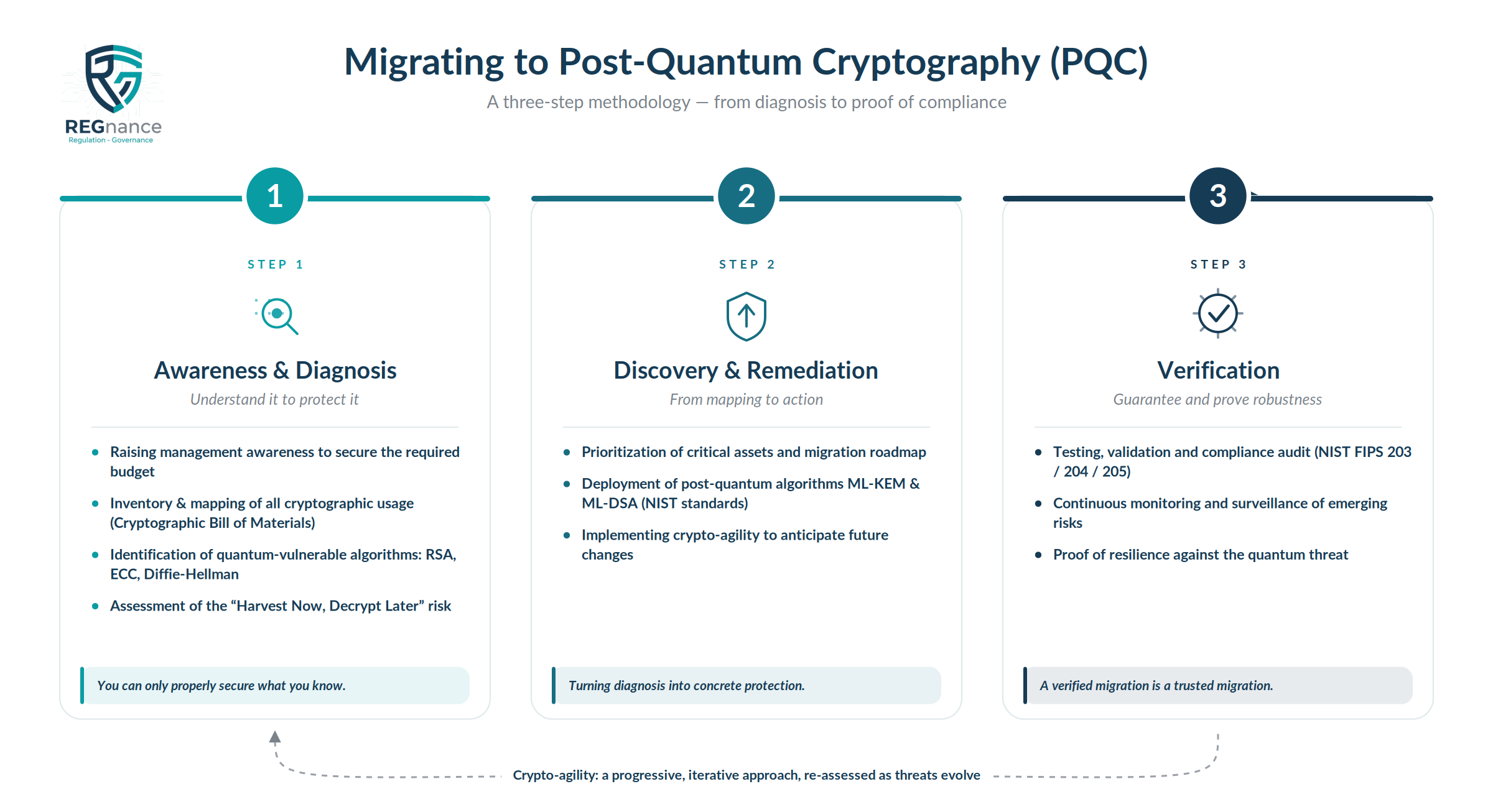 Migrating to Post-Quantum Cryptography (PQC): a three-step methodology – Awareness & Diagnosis, Discovery & Remediation, Verification