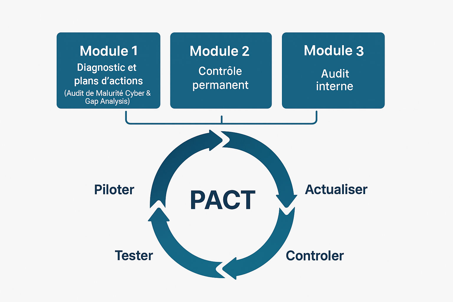 Méthodologie REGnance pour la gestion de la conformité cyber et des audits